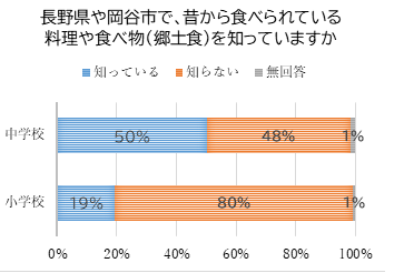 市内小中学校の郷土食についてアンケート結果