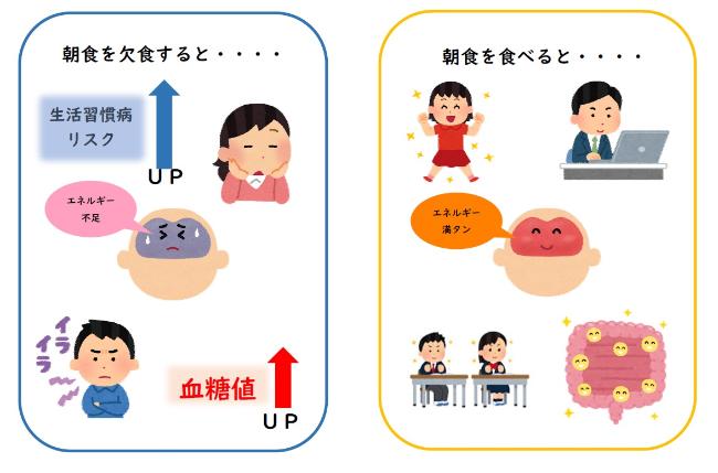 朝食を抜いた場合と朝食を食べた場合を比べたイラスト