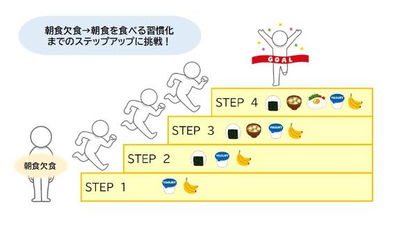 朝食欠食から一段ずつ朝食の内容が濃くなっていくイラスト