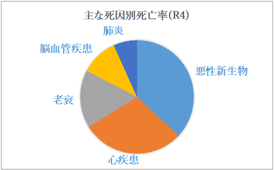 岡谷市の主な死因別死亡率(R4)