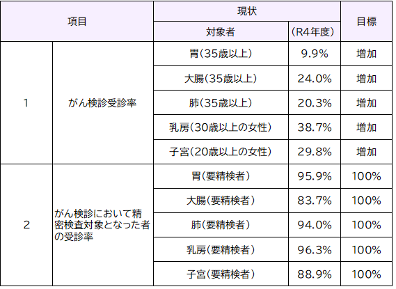 健康増進計画がん指標