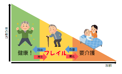 フレイルイメージ図