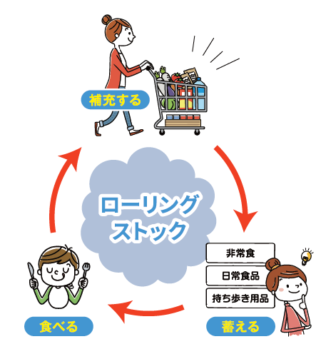 備蓄食品のローリングストックを示した図