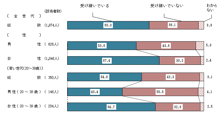 農林水産省が調査した食文化継承に関するアンケート結果