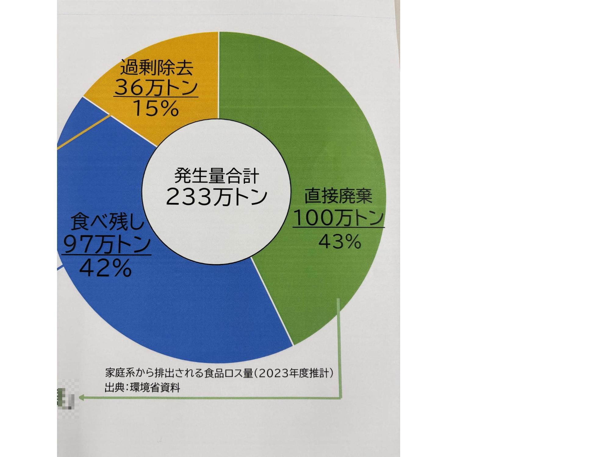 食品ロスのデータグラフ
