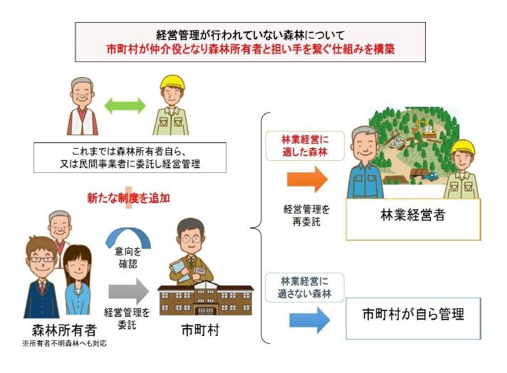 森林経営管理制度仕組み図