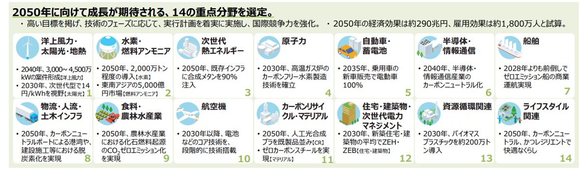 グリーン成長事業