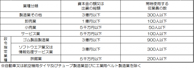 認定を受けられる中小企業者の規模の表