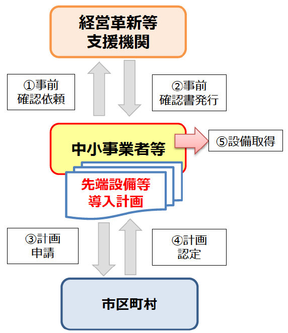 認定方法のフロー図