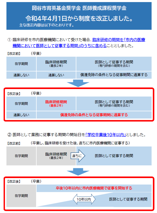 改正内容について