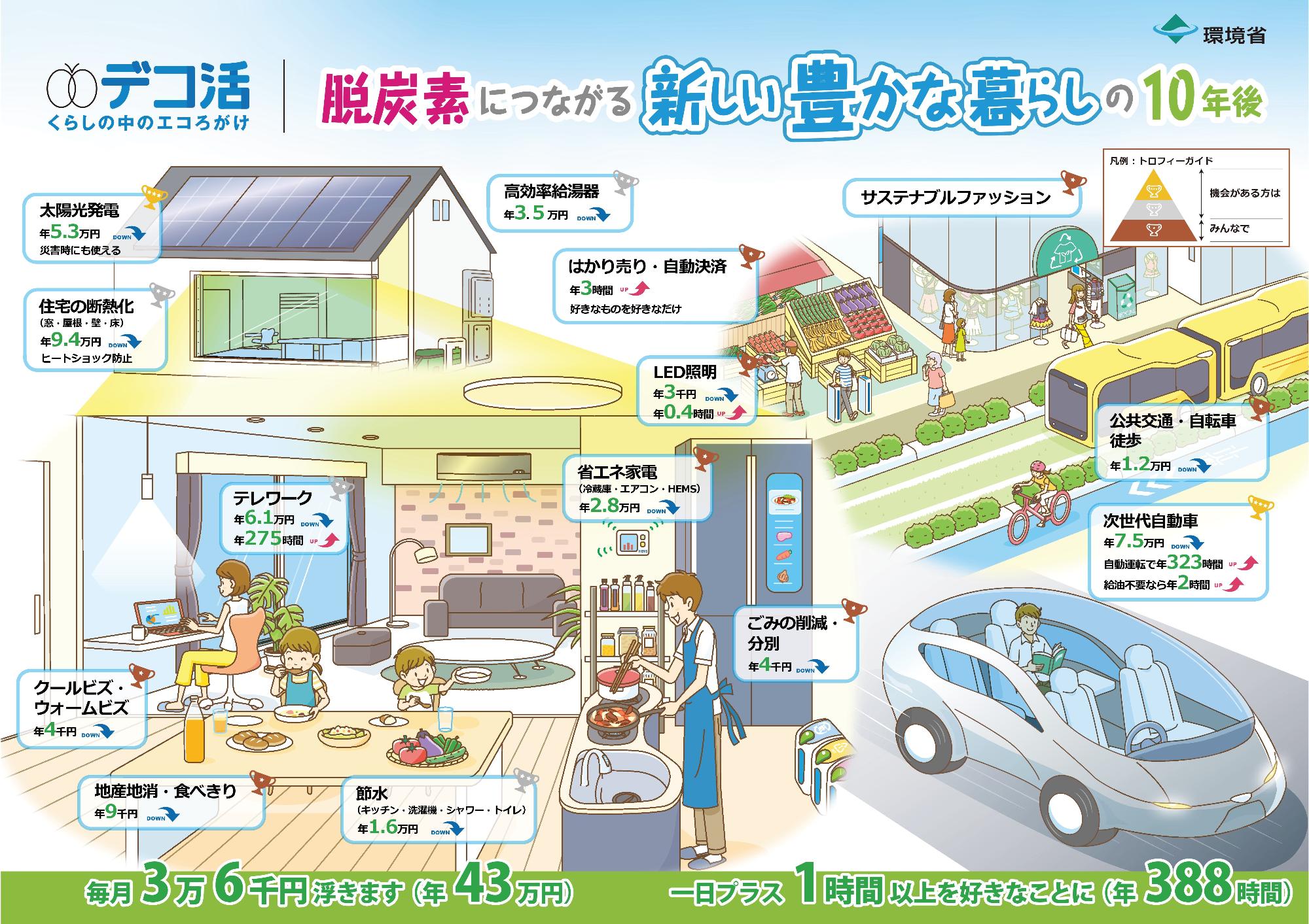 デコ活イメージ