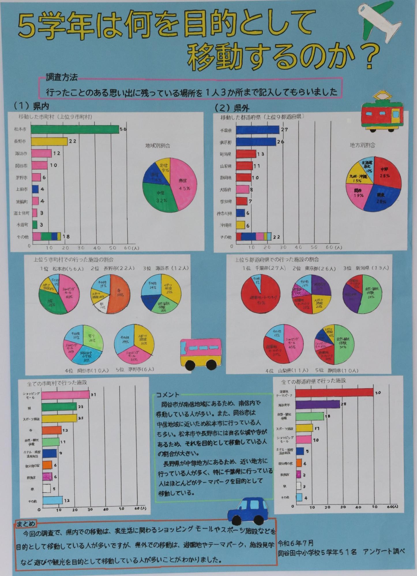 5学年は何を目的として移動するのか？