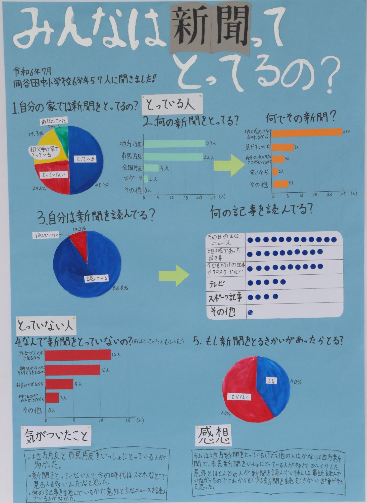 みんなは新聞ってとってるの？