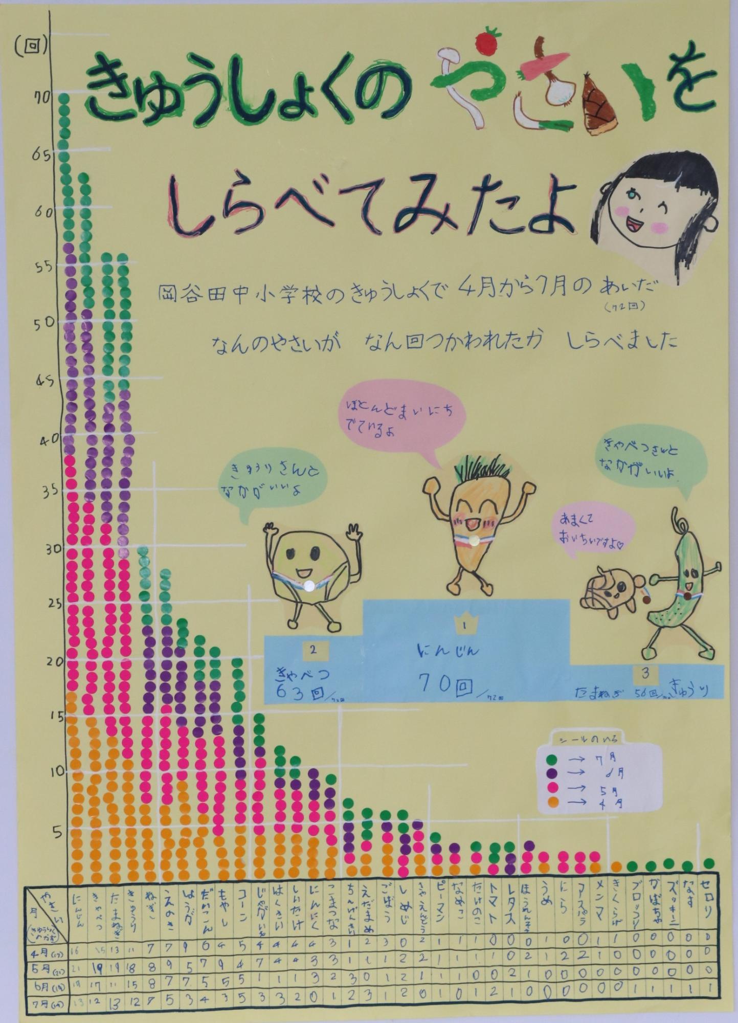 きゅうしょくのやさいをしらべてみたよ