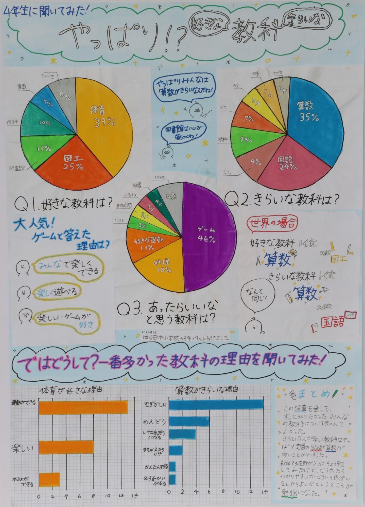 やっぱり！？好きな教科 きらいな教科