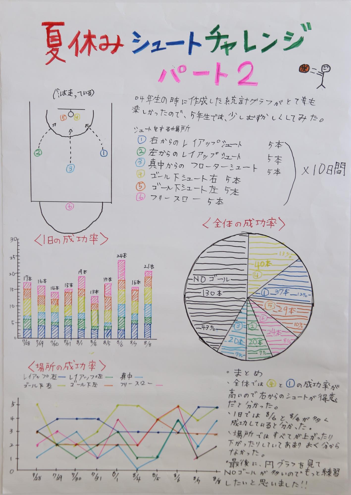 夏休みシュートチャレンジパート2