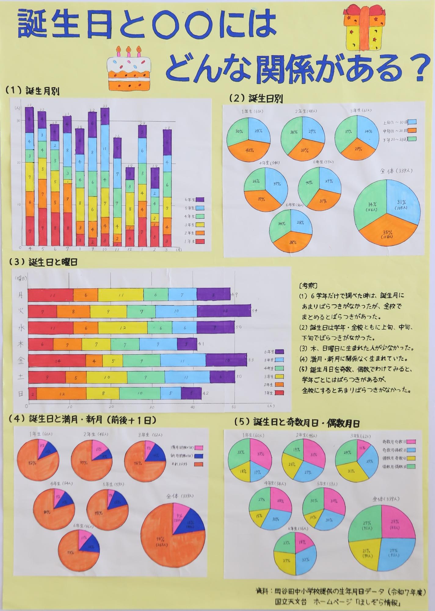 誕生日と○○にはどんな関係がある？