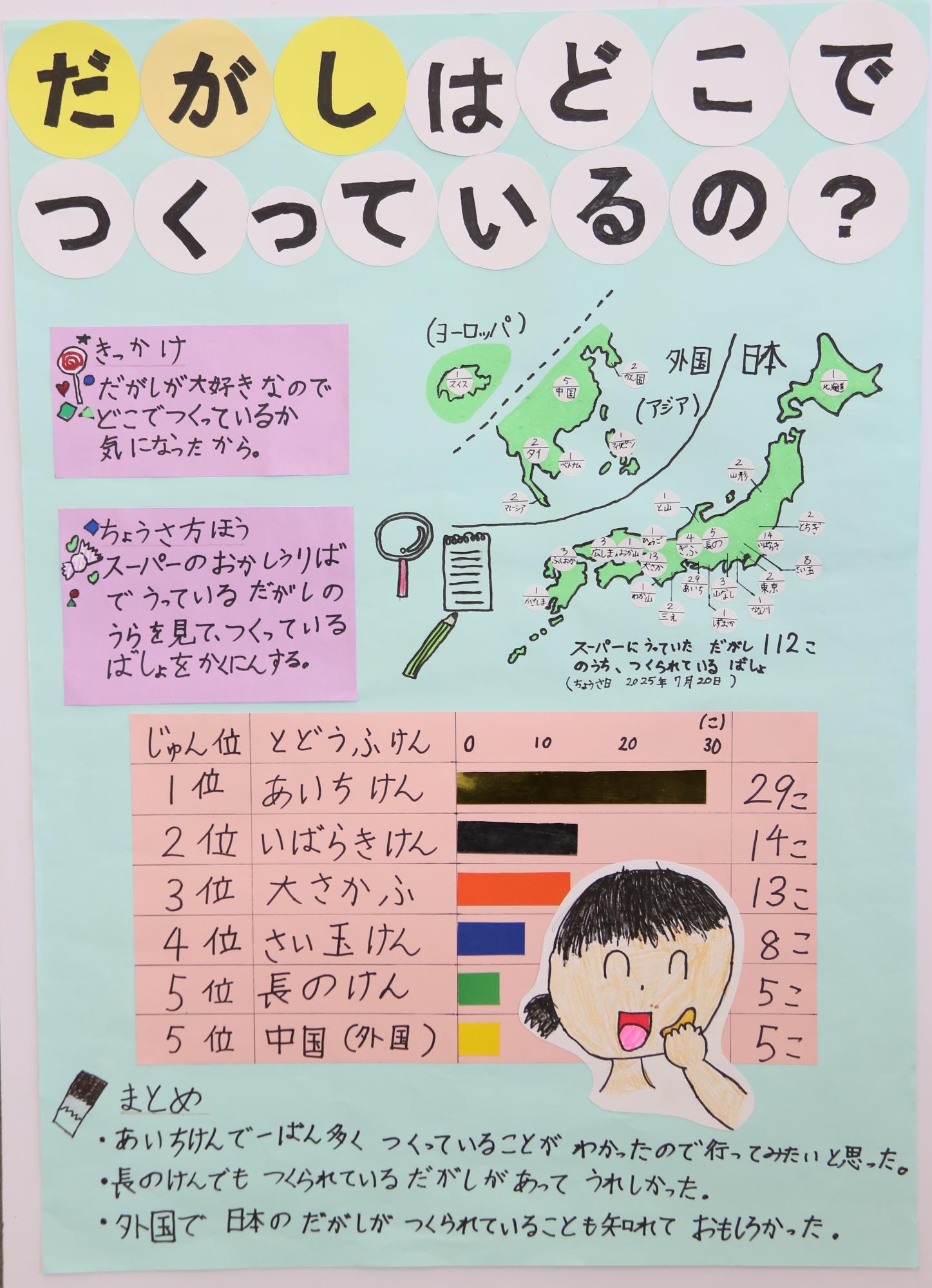 だがしはどこでつくっているの？