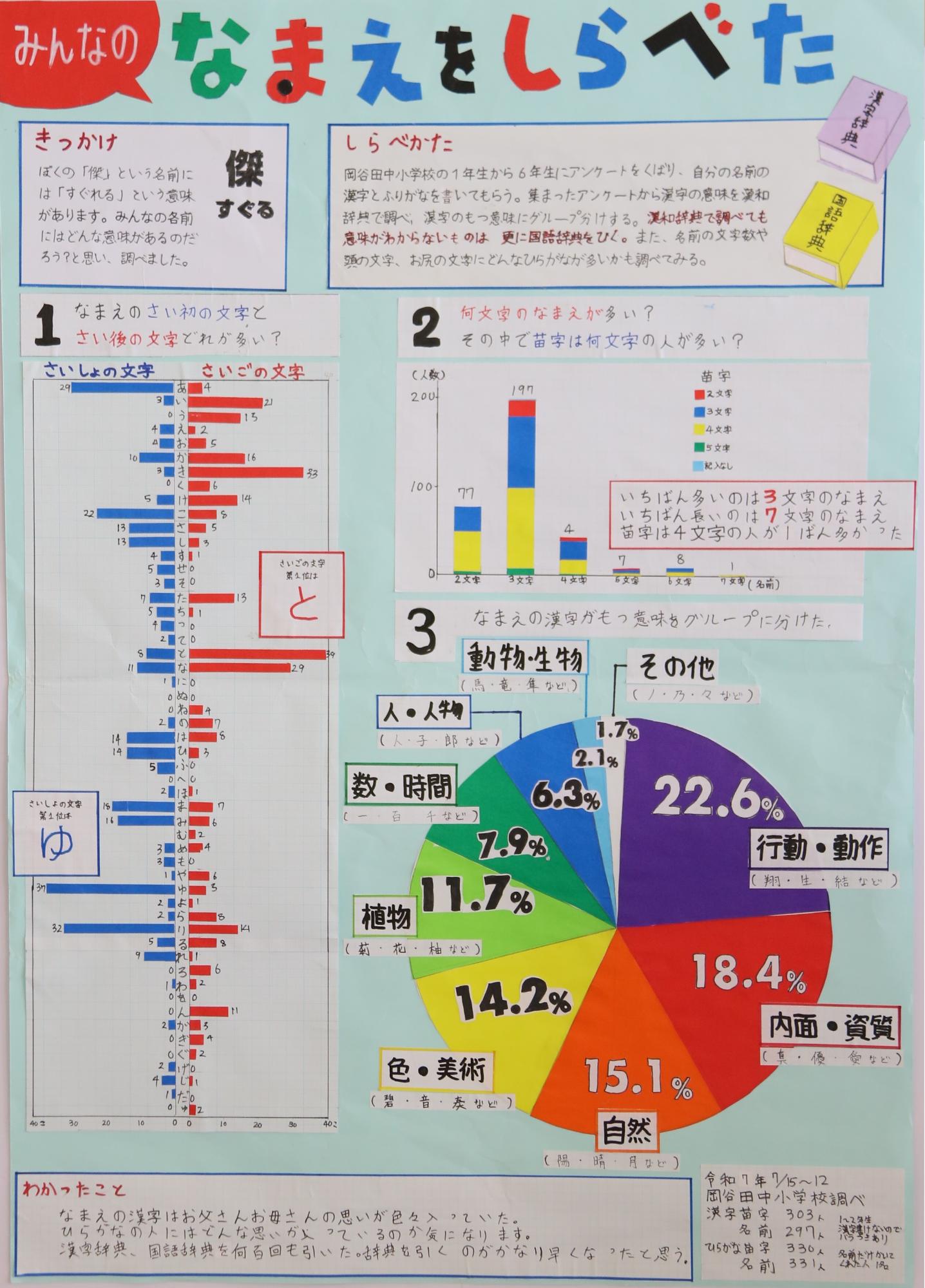 みんなのなまえをしらべた