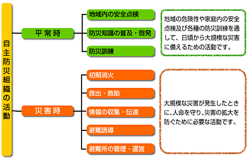 自主防災組織の役割のフロー図