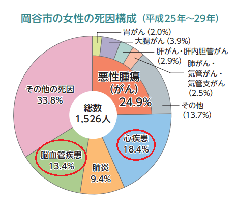 岡谷市の女性の死因構成を表したグラフ