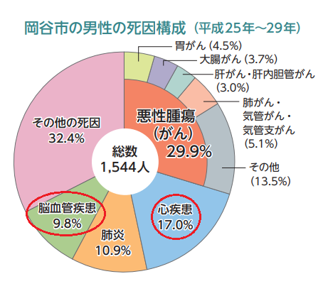 岡谷市の男性の死因構成を表したグラフ