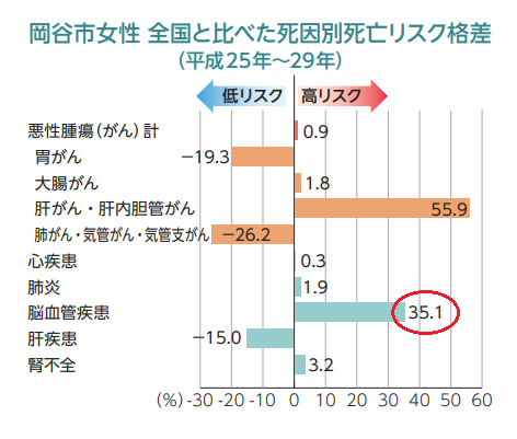 岡谷市女性全国と比べた死因別死亡リスク格差のブラフ