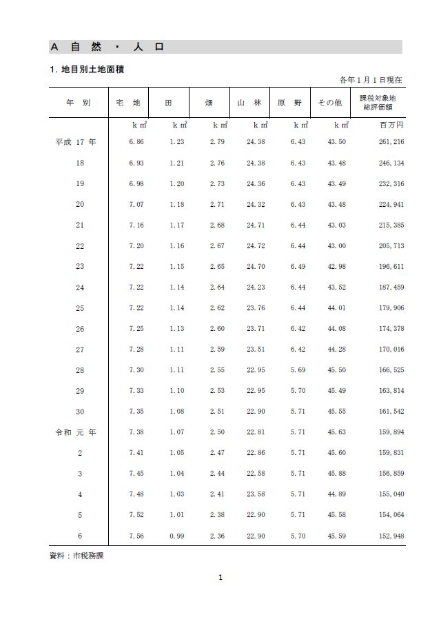 自然・人口における地目別土地面積の統計要覧岡谷イメージ図