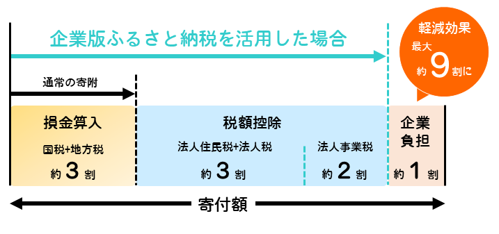 企業版ふるさと納税の制度概要