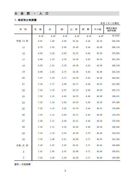 自然・人口における地目別土地面積の統計要覧岡谷イメージ図