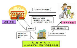 おかや子育て応援協賛店パスポート事業概要図