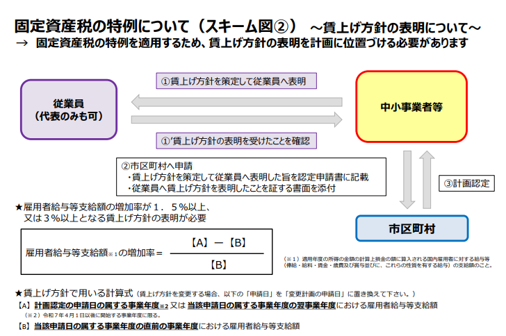 固定資産税の特例について(スキーム図2)