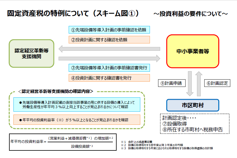 固定資産税の特例について(スキーム図)