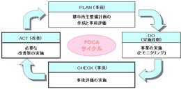 PDCAサイクルの考え方を表したフロー図