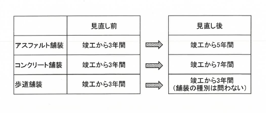 道路掘り返し規制期間の一覧表