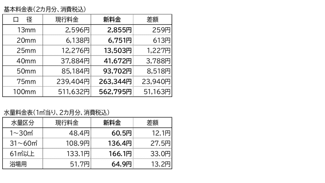 水道料金の改定について／岡谷市