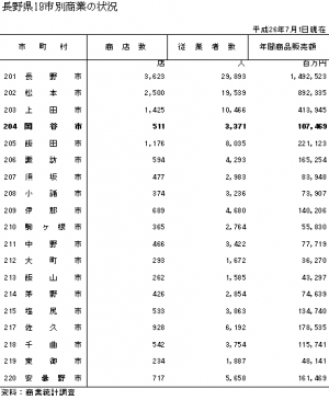 長野県19市別商業の状況の表組