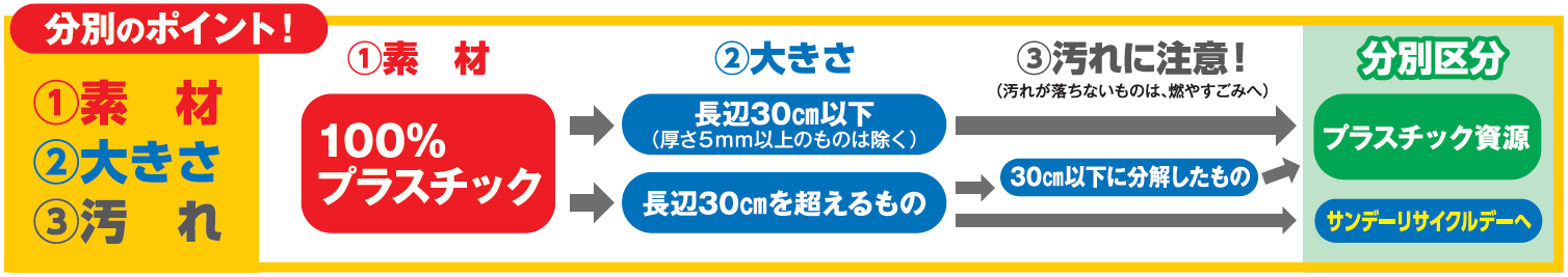 分別のポイント
