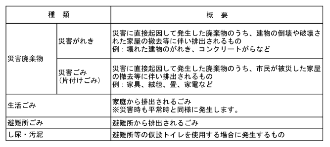 災害廃棄物の種類