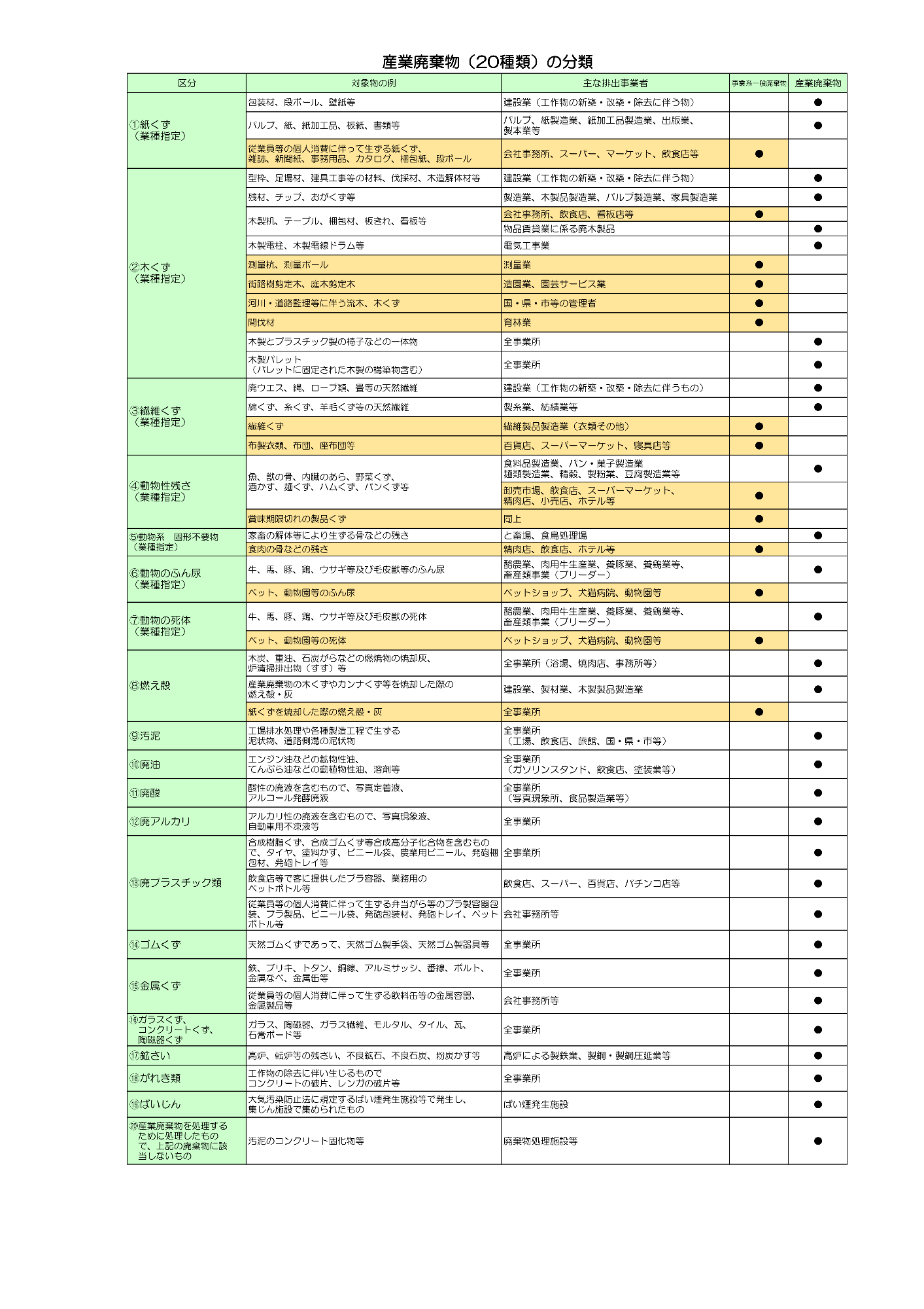 事業系7