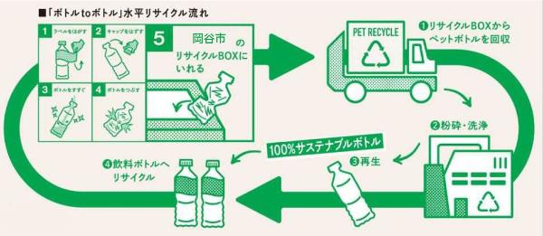水平リサイクルの流れ