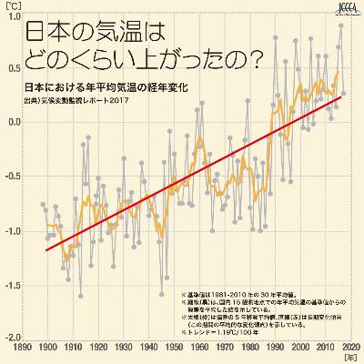 日本の平均気温の変化