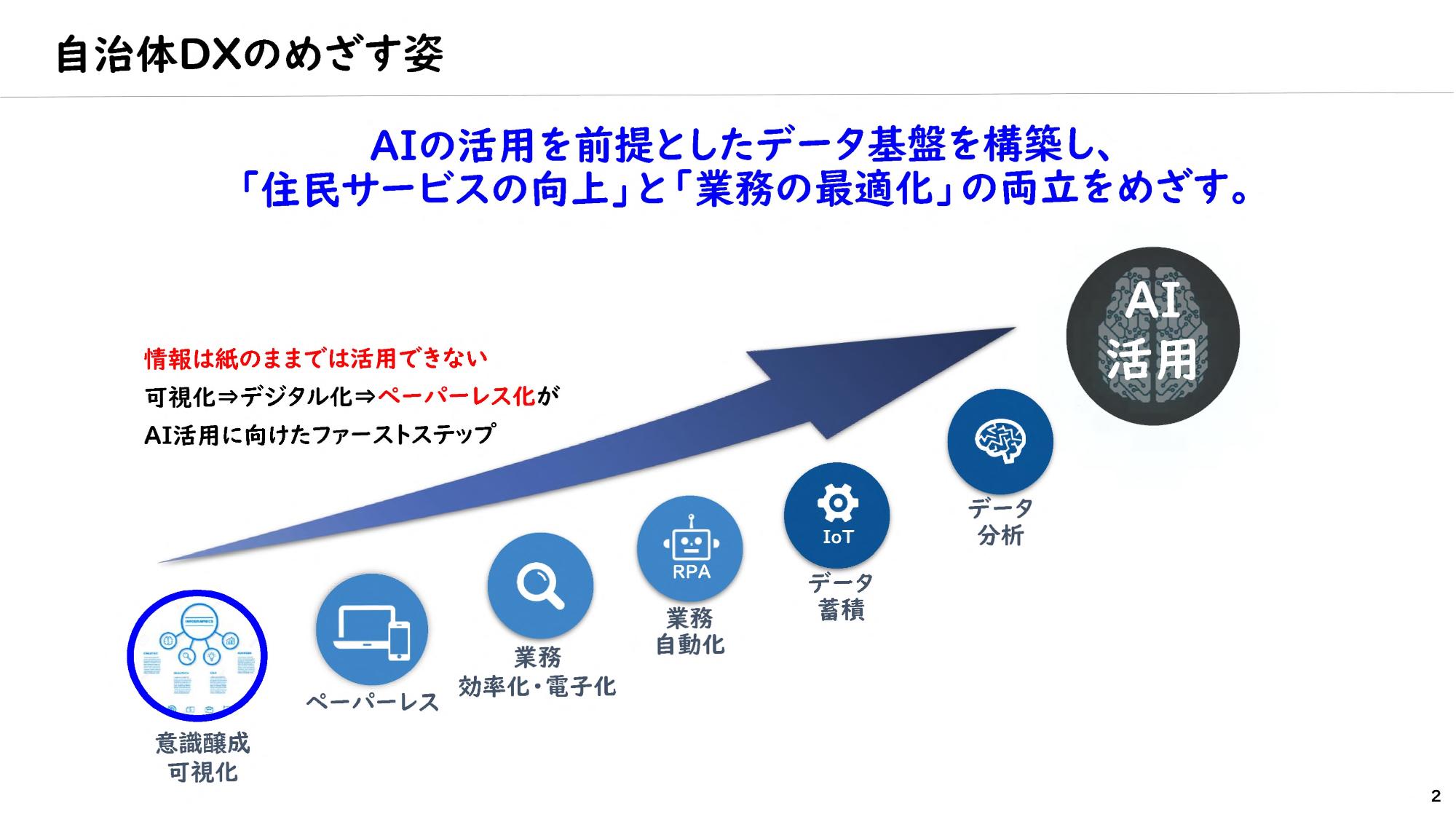 自治体DXのめざす姿