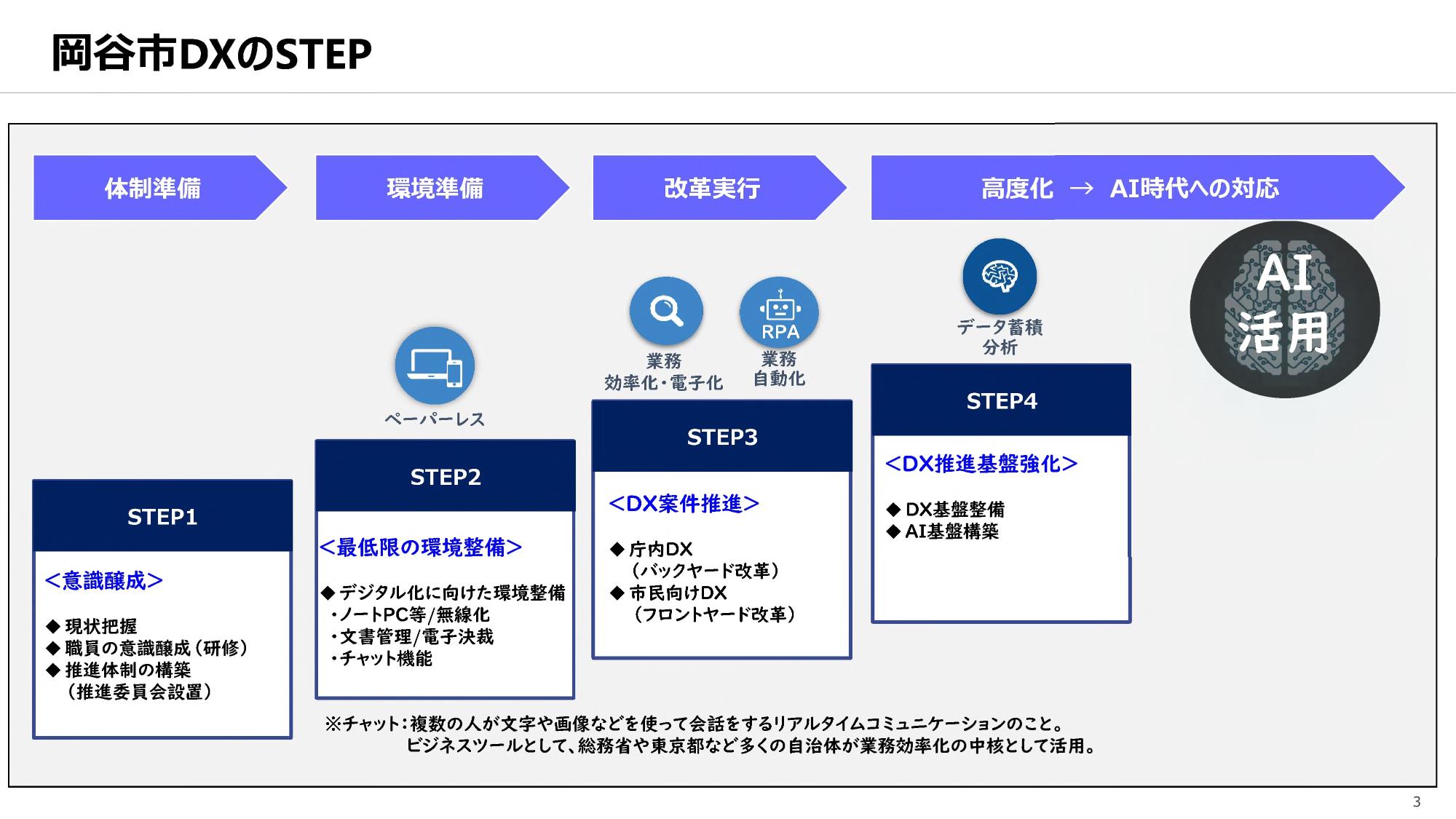岡谷市DXのSTEP