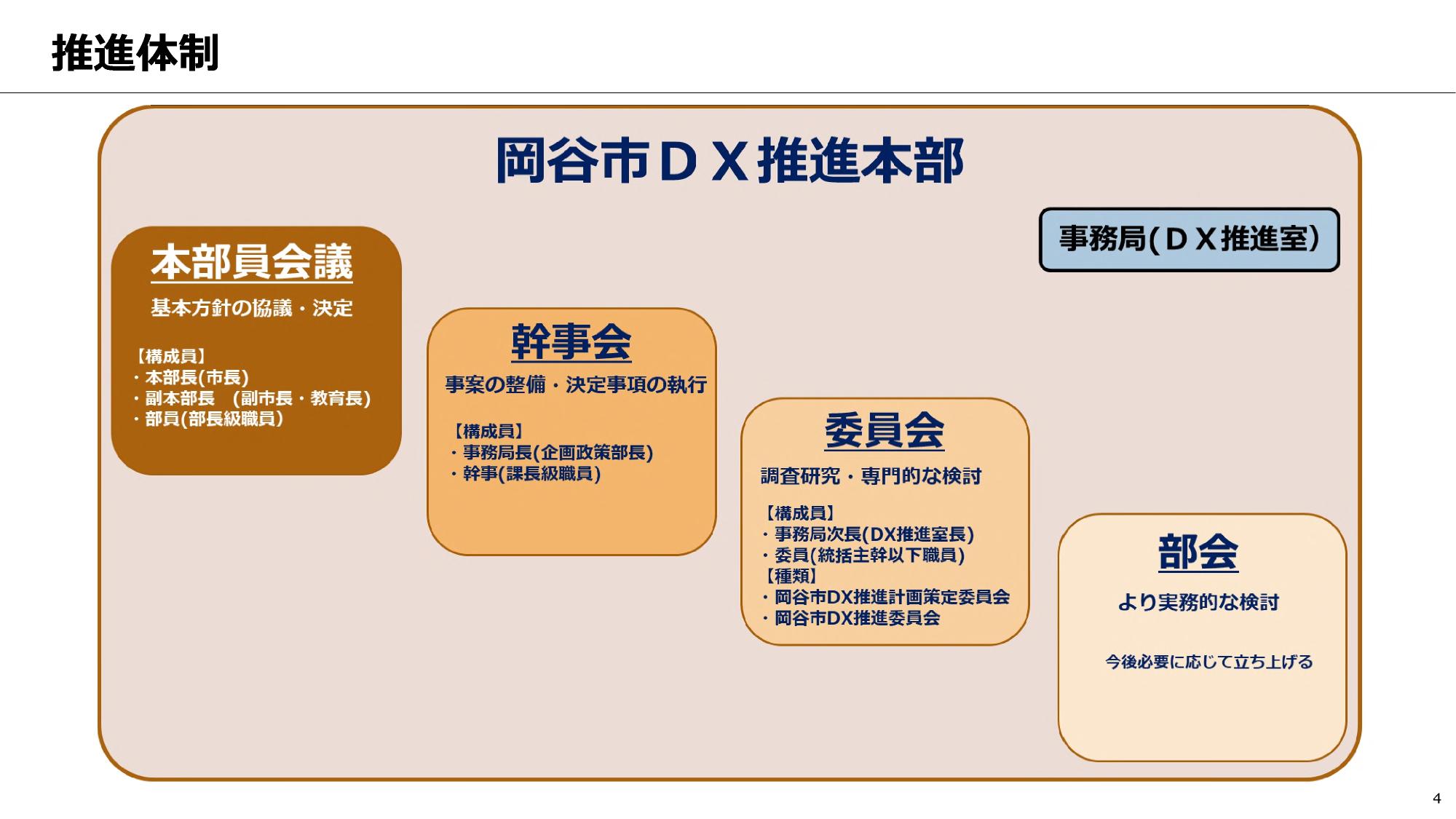岡谷市DXの推進体制