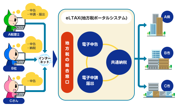 eLTAX(エルタックス)(地方税ポータルシステム)の図